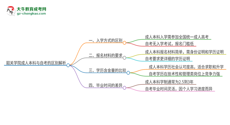 韶關(guān)學(xué)院成人本科與自考的區(qū)別解析2025版思維導(dǎo)圖