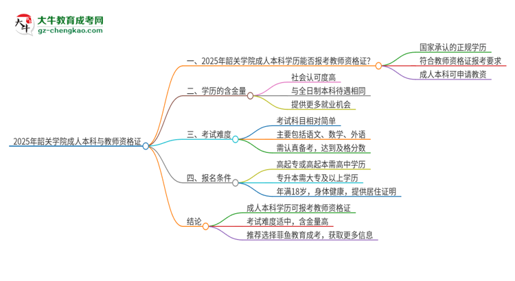 2025年韶關(guān)學(xué)院的成人本科是否符合教師資格證報(bào)考條件？思維導(dǎo)圖