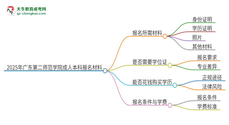 2025年廣東第二師范學(xué)院成人本科報名需要準(zhǔn)備哪些材料？思維導(dǎo)圖