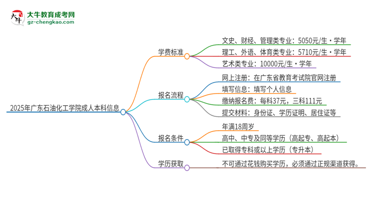 2025年廣東石油化工學(xué)院成人本科的學(xué)費標(biāo)準(zhǔn)是多少？思維導(dǎo)圖