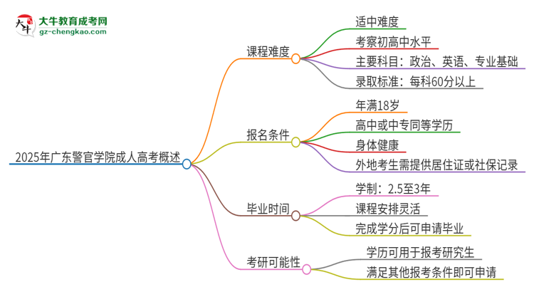 2025年廣東警官學(xué)院成人本科課程難度如何？思維導(dǎo)圖