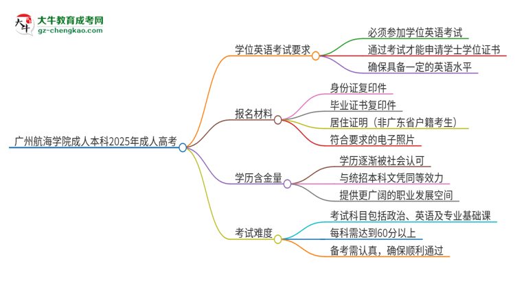 廣州航海學(xué)院成人本科2025年需要考學(xué)位英語(yǔ)嗎？思維導(dǎo)圖