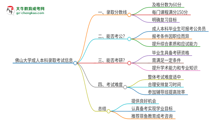 佛山大學2025年成人本科錄取考試需要多少分？思維導圖