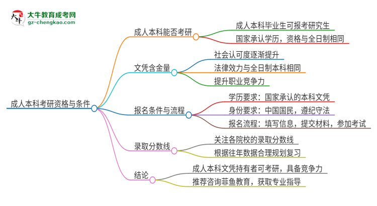 擁有廣東警官學院2025年成人本科文憑可以報考研究生嗎？思維導圖