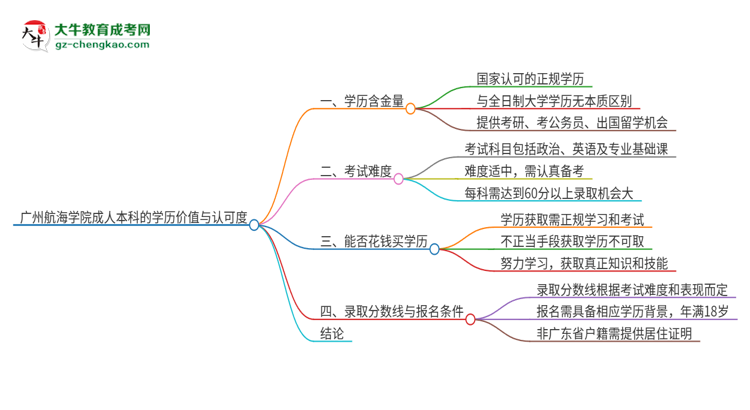 廣州航海學(xué)院2025年成人本科的學(xué)歷價(jià)值與認(rèn)可度如何？思維導(dǎo)圖