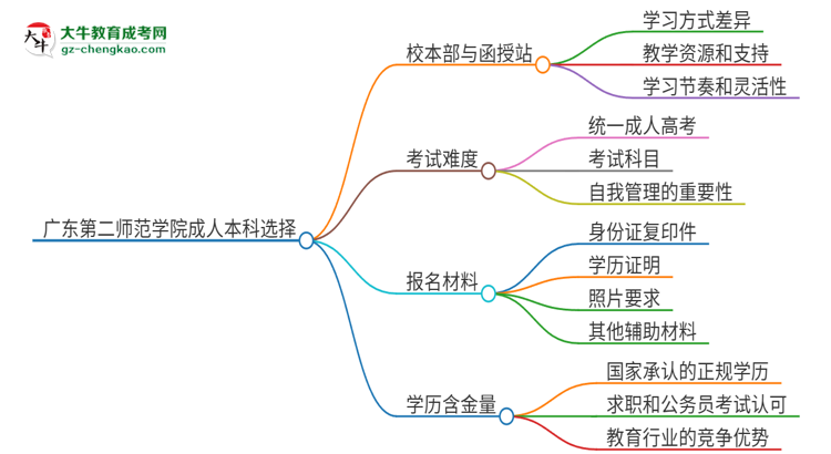 廣東第二師范學(xué)院2025年成人本科：校本部與函授站哪個好？思維導(dǎo)圖