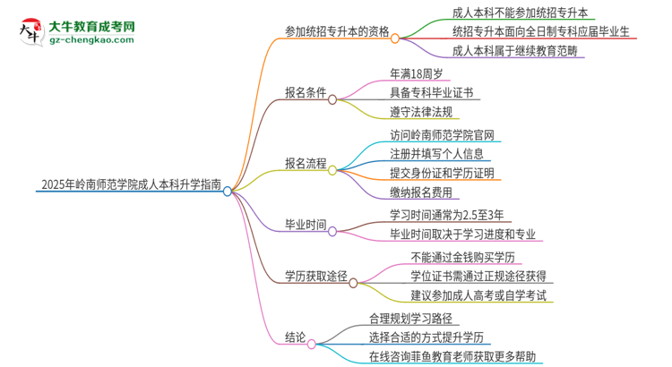 參加2025年嶺南師范學(xué)院成人本科考試后還能報(bào)統(tǒng)招專升本嗎？思維導(dǎo)圖