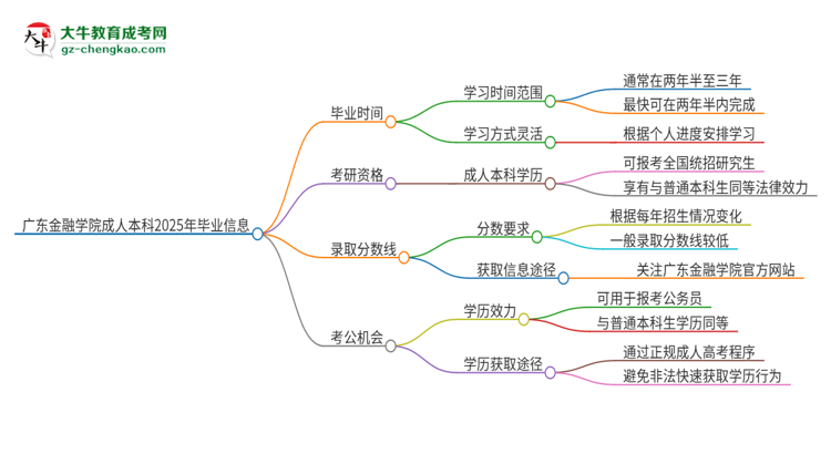 廣東金融學院成人本科2025年需多長時間完成學業(yè)并獲取證書？思維導(dǎo)圖