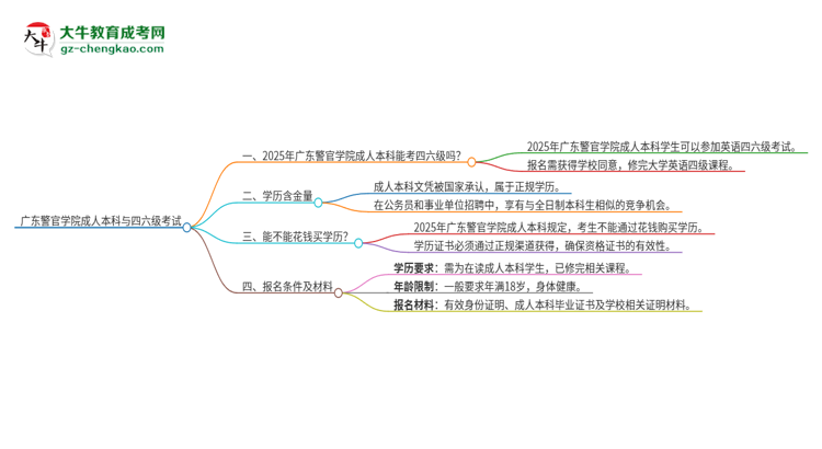 廣東警官學(xué)院2025年成人本科學(xué)生能參加四六級(jí)考試嗎？思維導(dǎo)圖