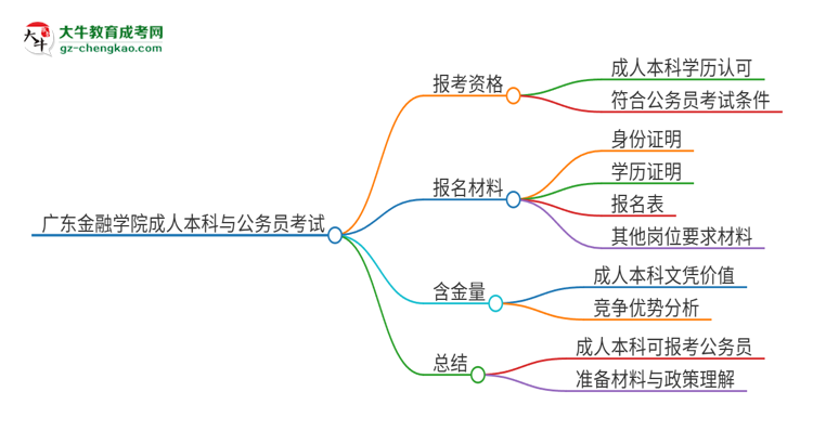 可以用廣東金融學(xué)院2025年成人本科學(xué)歷報(bào)考公務(wù)員嗎？思維導(dǎo)圖