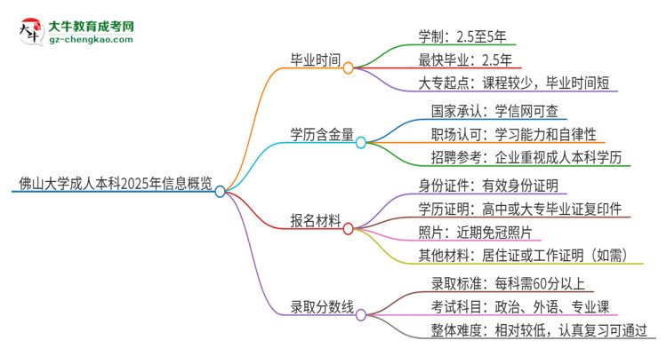 佛山大學(xué)成人本科2025年需多長時(shí)間完成學(xué)業(yè)并獲取證書？思維導(dǎo)圖