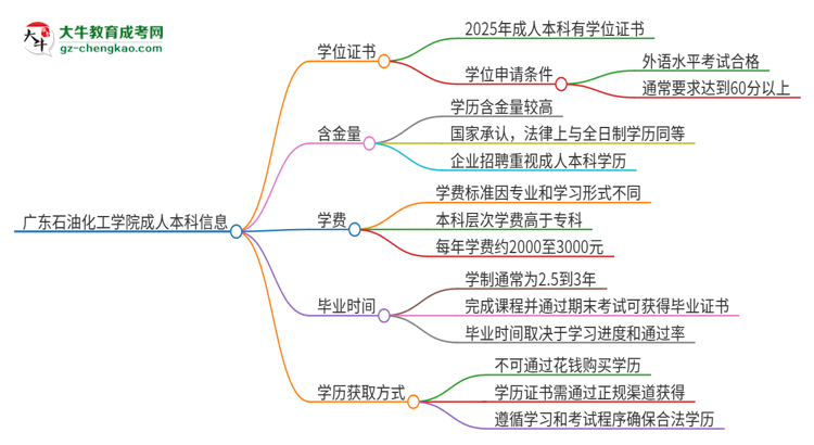 廣東石油化工學院2025年成人本科能否獲得學位證書？思維導圖