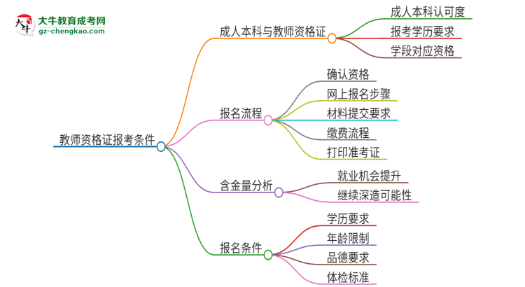 2025年嘉應(yīng)學(xué)院的成人本科是否符合教師資格證報考條件？思維導(dǎo)圖