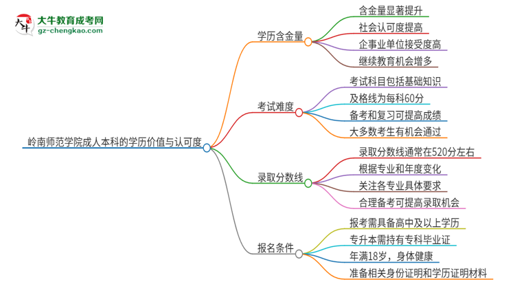 嶺南師范學(xué)院2025年成人本科的學(xué)歷價(jià)值與認(rèn)可度如何？思維導(dǎo)圖