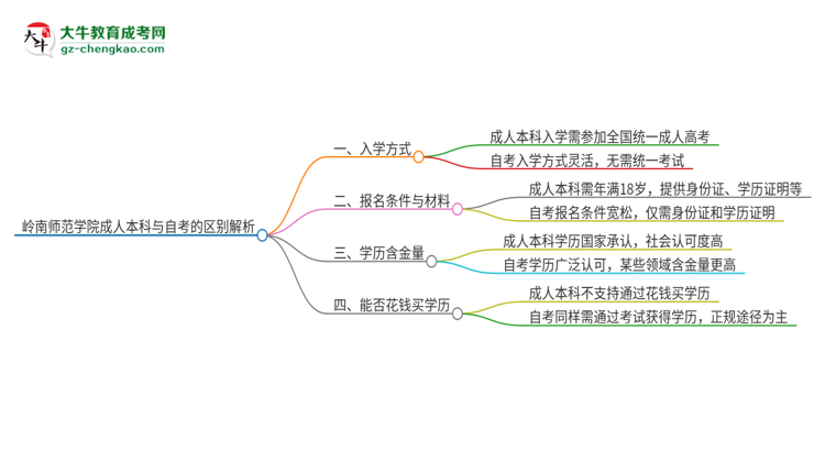 嶺南師范學院成人本科與自考的區(qū)別解析2025版思維導圖