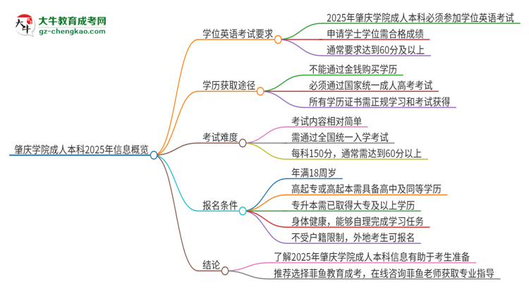 肇慶學院成人本科2025年需要考學位英語嗎？思維導圖