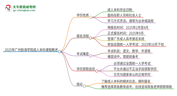 2025年廣州航海學(xué)院的成人本科課程屬于全日制嗎？思維導(dǎo)圖