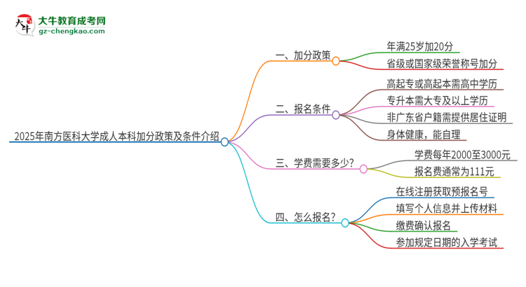 2025年南方醫(yī)科大學(xué)成人本科加分政策及條件介紹思維導(dǎo)圖