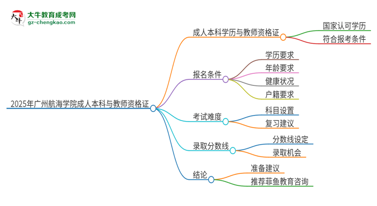 2025年廣州航海學(xué)院的成人本科是否符合教師資格證報考條件？思維導(dǎo)圖