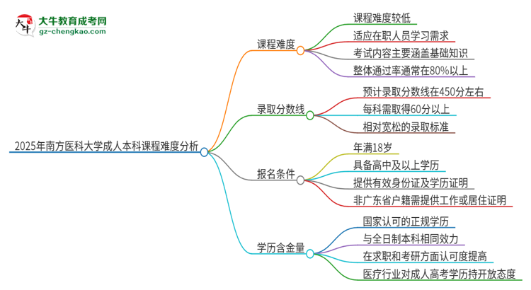 2025年南方醫(yī)科大學成人本科課程難度如何？思維導(dǎo)圖