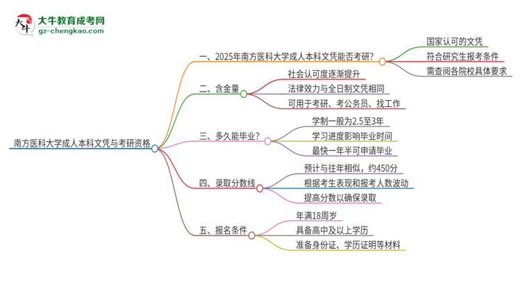 擁有南方醫(yī)科大學(xué)2025年成人本科文憑可以報(bào)考研究生嗎？思維導(dǎo)圖