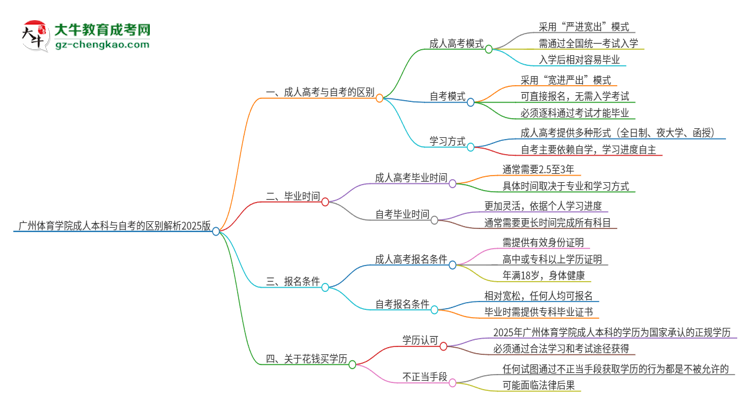 廣州體育學(xué)院成人本科與自考的區(qū)別解析2025版思維導(dǎo)圖