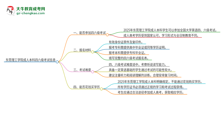 東莞理工學(xué)院2025年成人本科學(xué)生能參加四六級考試嗎？思維導(dǎo)圖