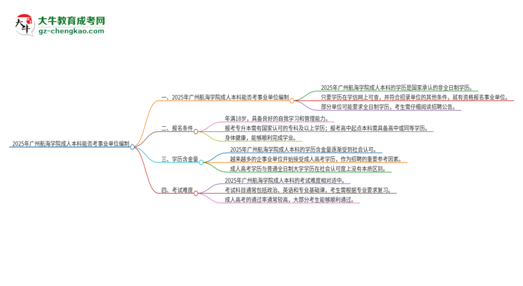 2025年持有廣州航海學(xué)院成人本科學(xué)歷能考事業(yè)單位編制嗎？思維導(dǎo)圖