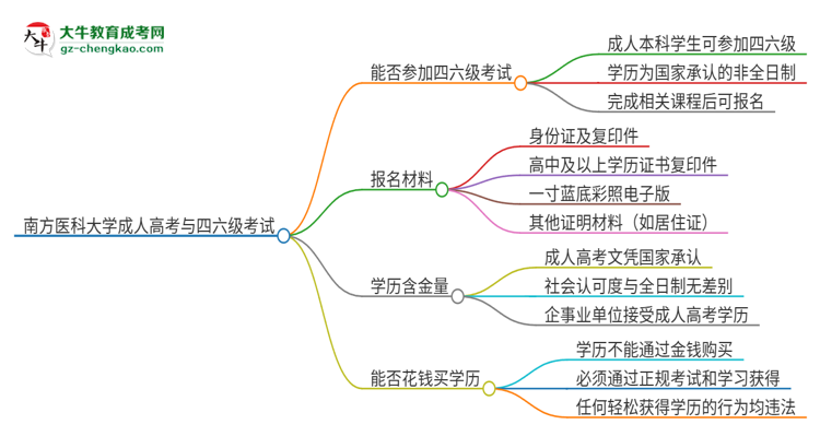 南方醫(yī)科大學(xué)2025年成人本科學(xué)生能參加四六級(jí)考試嗎？思維導(dǎo)圖