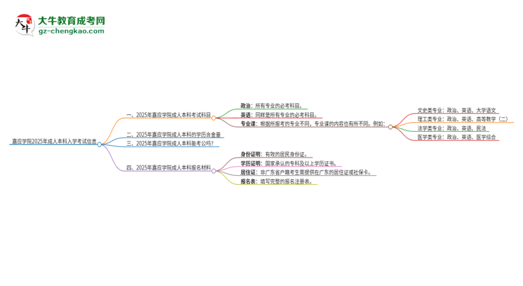 嘉應(yīng)學(xué)院2025年成人本科入學(xué)考試科目有哪些？思維導(dǎo)圖