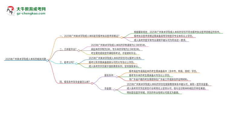 2025年廣州美術(shù)學(xué)院成人本科可否報(bào)考執(zhí)業(yè)醫(yī)師資格證？思維導(dǎo)圖