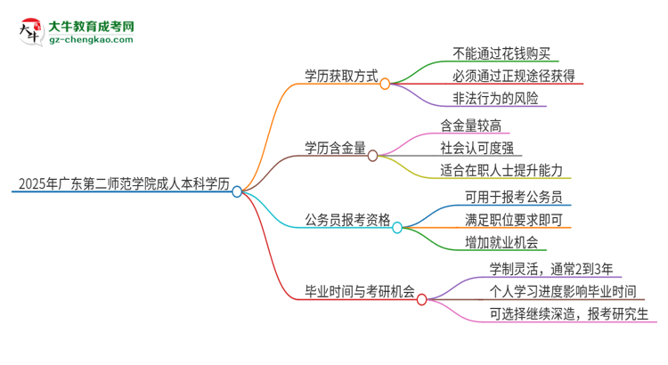 真的能買到2025年廣東第二師范學(xué)院成人本科學(xué)歷嗎？思維導(dǎo)圖