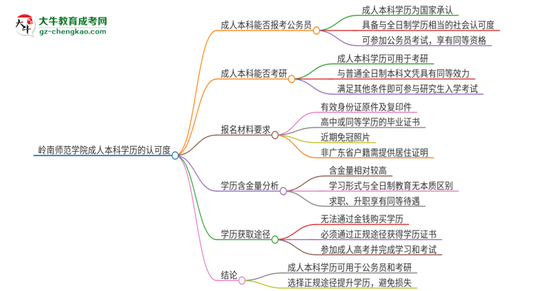 可以用嶺南師范學(xué)院2025年成人本科學(xué)歷報考公務(wù)員嗎？思維導(dǎo)圖