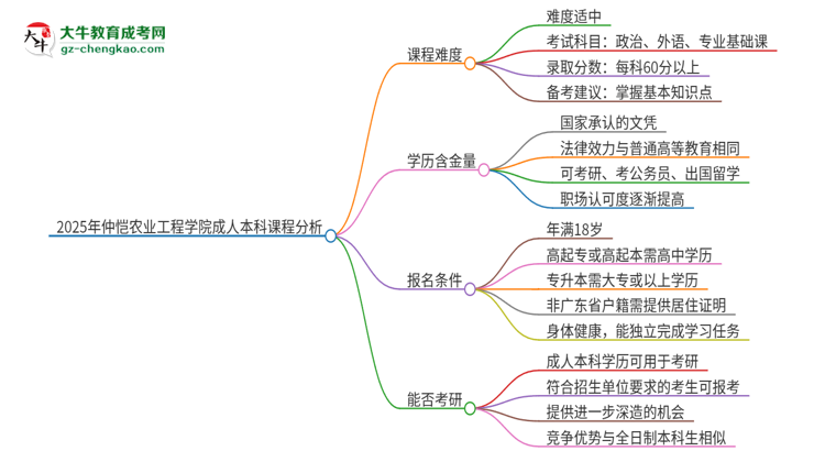 2025年仲愷農(nóng)業(yè)工程學(xué)院成人本科課程難度如何？思維導(dǎo)圖