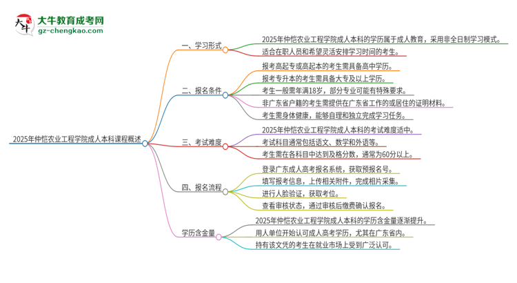 2025年仲愷農(nóng)業(yè)工程學(xué)院的成人本科課程屬于全日制嗎？思維導(dǎo)圖