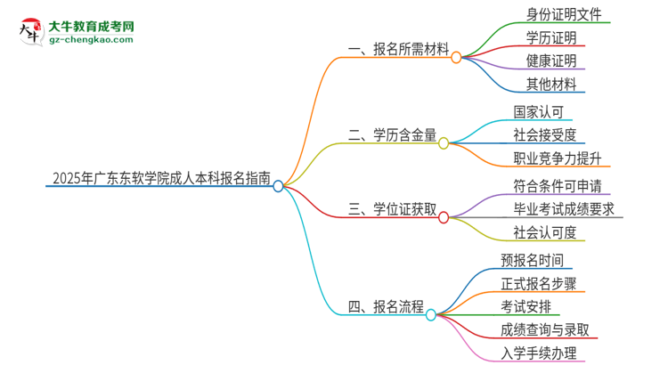 2025年廣東東軟學(xué)院成人本科報(bào)名需要準(zhǔn)備哪些材料？思維導(dǎo)圖