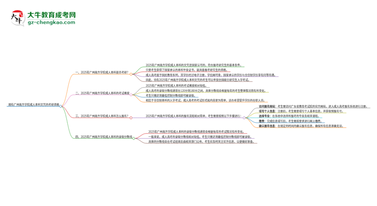 擁有廣州南方學(xué)院2025年成人本科文憑可以報(bào)考研究生嗎？思維導(dǎo)圖