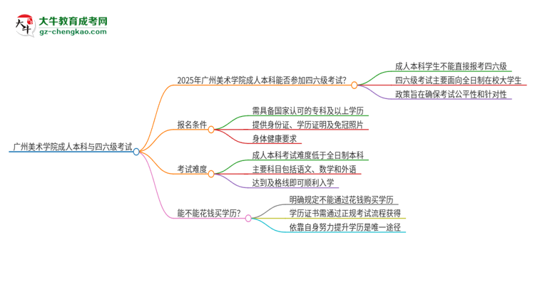 廣州美術(shù)學(xué)院2025年成人本科學(xué)生能參加四六級(jí)考試嗎？思維導(dǎo)圖