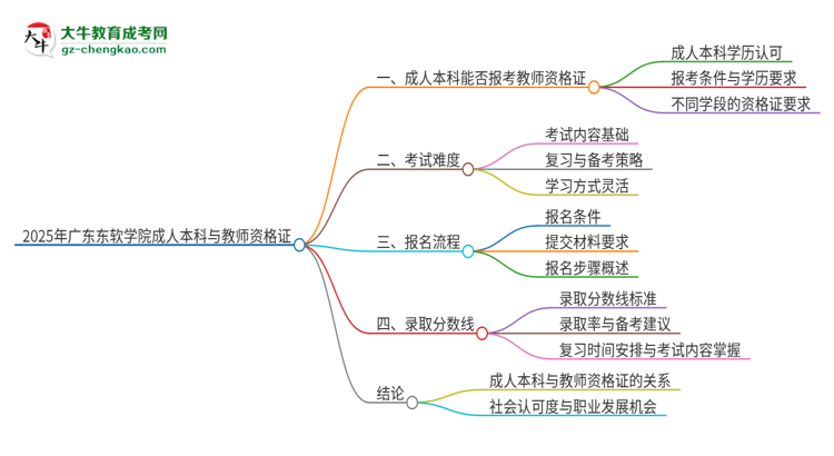 2025年廣東東軟學(xué)院的成人本科是否符合教師資格證報考條件？思維導(dǎo)圖