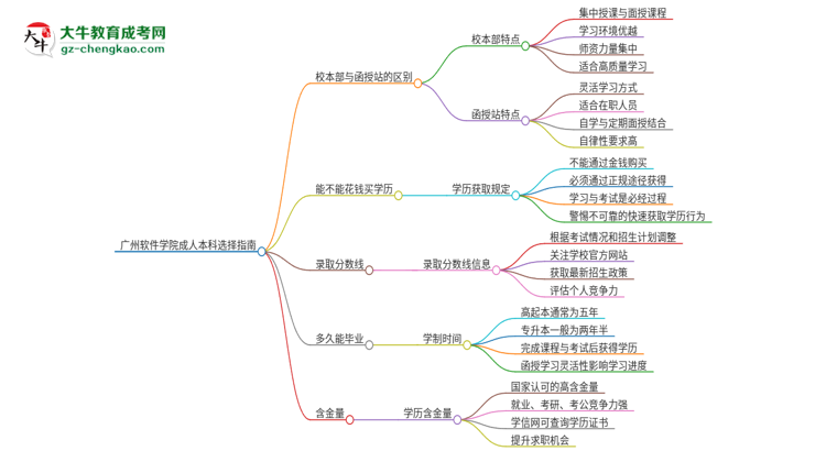 廣州軟件學(xué)院2025年成人本科：校本部與函授站哪個(gè)好？思維導(dǎo)圖