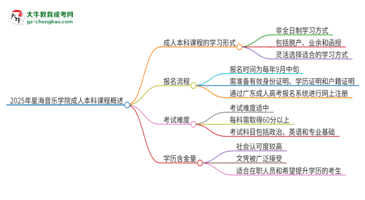 2025年星海音樂學院的成人本科課程屬于全日制嗎？思維導圖