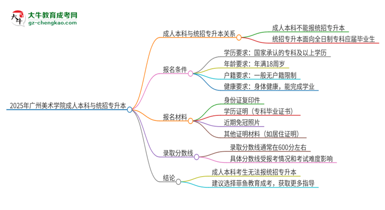 參加2025年廣州美術(shù)學院成人本科考試后還能報統(tǒng)招專升本嗎？思維導圖