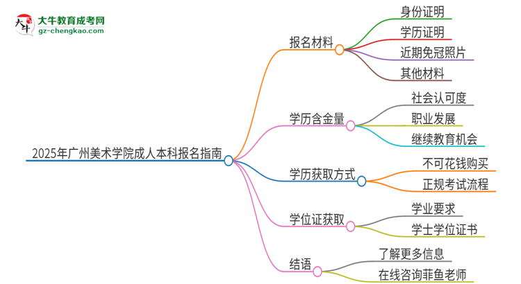 2025年廣州美術(shù)學(xué)院成人本科報(bào)名需要準(zhǔn)備哪些材料？思維導(dǎo)圖