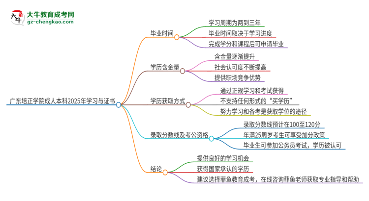 廣東培正學(xué)院成人本科2025年需多長時間完成學(xué)業(yè)并獲取證書？思維導(dǎo)圖