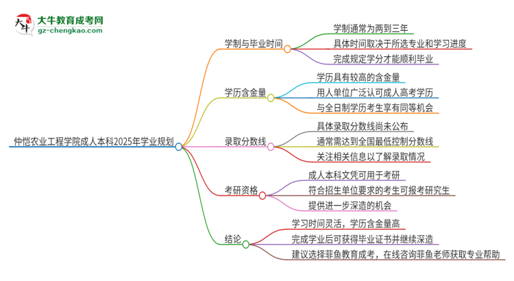 仲愷農(nóng)業(yè)工程學(xué)院成人本科2025年需多長時(shí)間完成學(xué)業(yè)并獲取證書？思維導(dǎo)圖