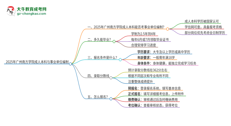 2025年持有廣州南方學(xué)院成人本科學(xué)歷能考事業(yè)單位編制嗎？思維導(dǎo)圖