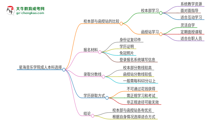 星海音樂(lè)學(xué)院2025年成人本科：校本部與函授站哪個(gè)好？思維導(dǎo)圖