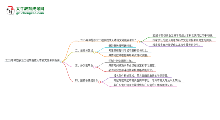 擁有仲愷農(nóng)業(yè)工程學(xué)院2025年成人本科文憑可以報(bào)考研究生嗎？思維導(dǎo)圖