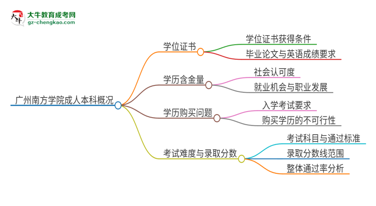 廣州南方學(xué)院2025年成人本科能否獲得學(xué)位證書(shū)？思維導(dǎo)圖