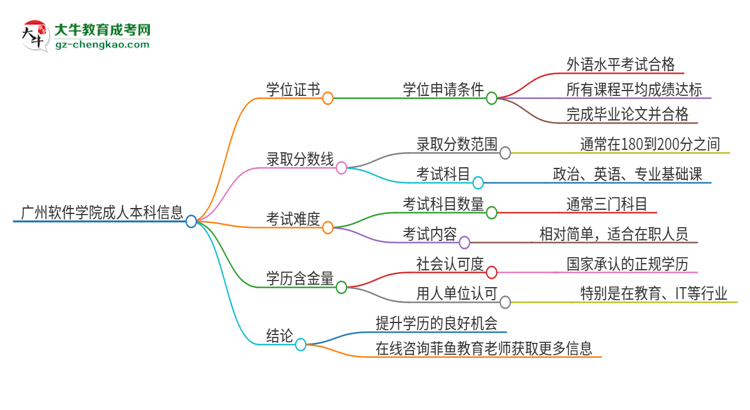 廣州軟件學(xué)院2025年成人本科能否獲得學(xué)位證書(shū)？思維導(dǎo)圖